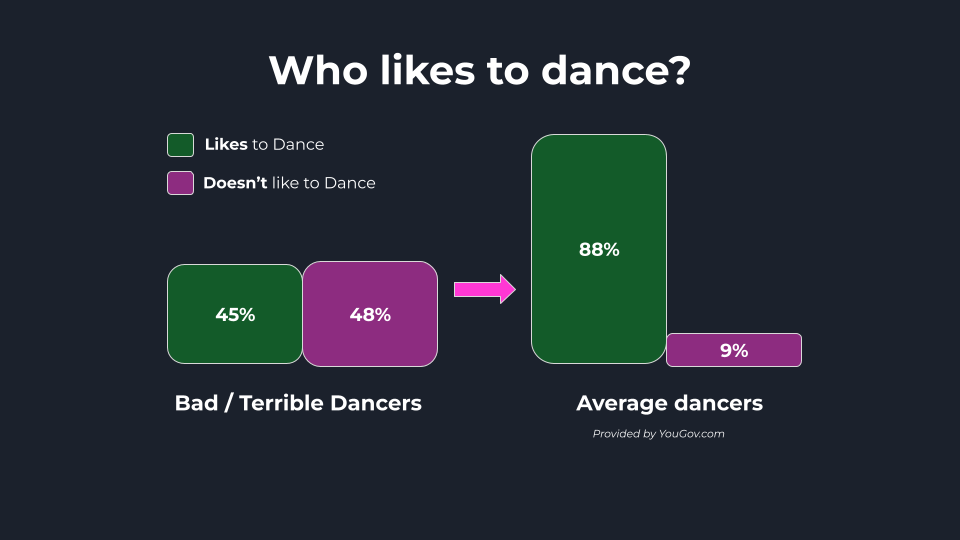 who likes to dance