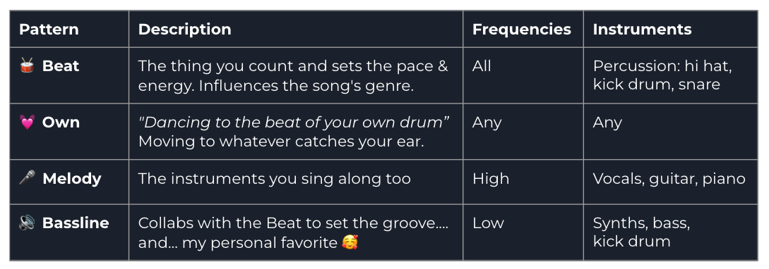 Musical Patterns (BOMB) Summary 1